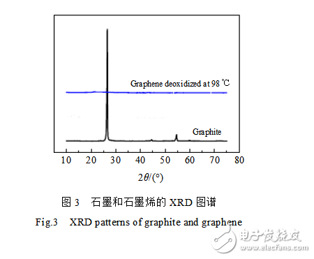 How to prepare graphene aluminum matrix composites