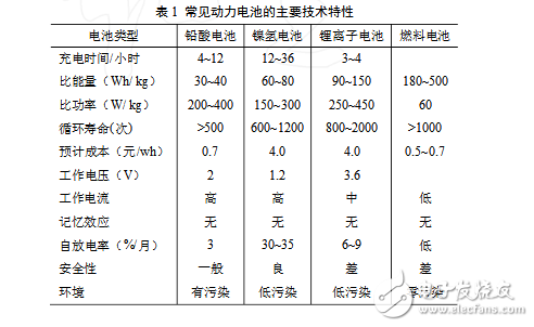 Power battery technology analysis and application fields