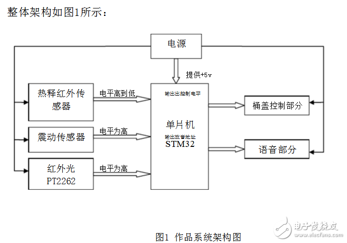 Detailed working principle of smart trash can
