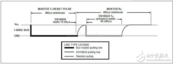 Based on STM32 self-coded DS18B20 driver