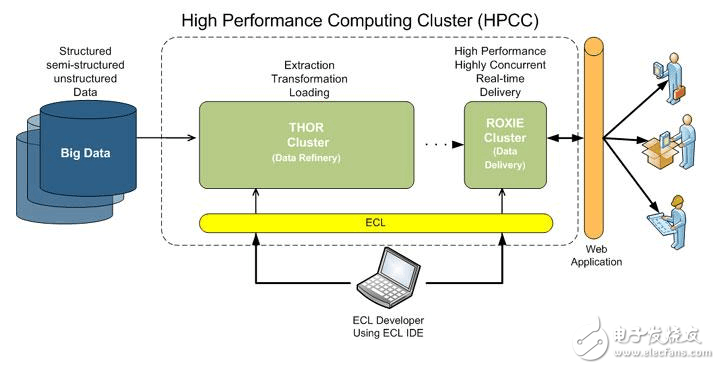 What tools are generally used for big data analysis?