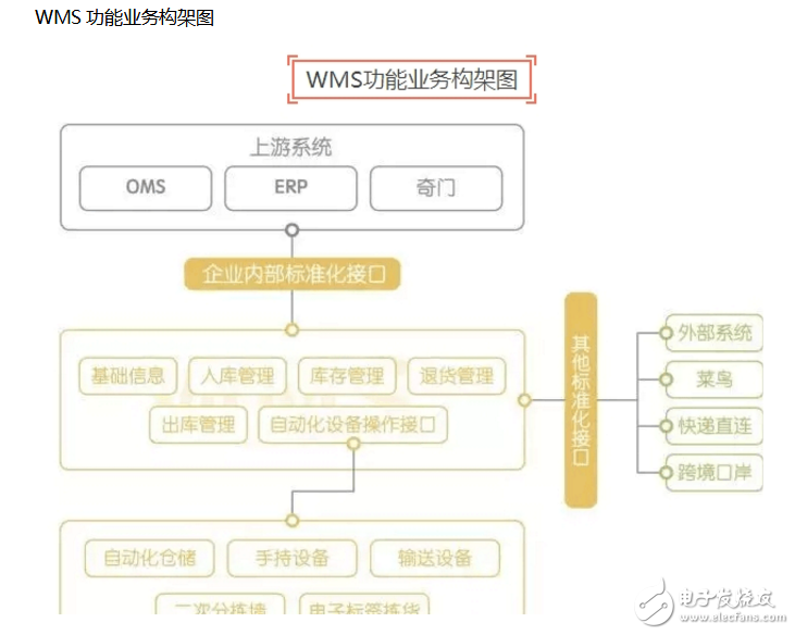 Wms warehouse management system function introduction