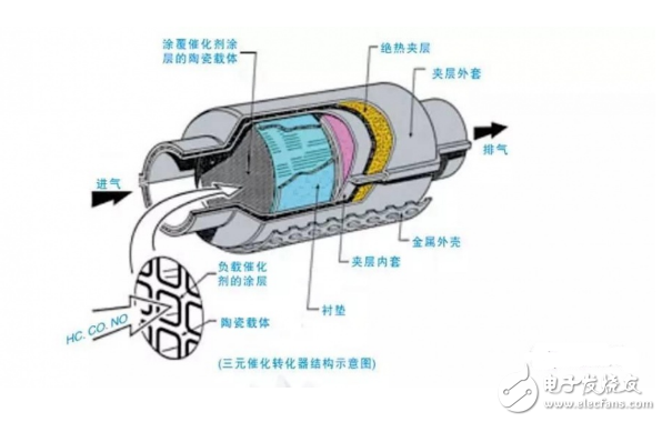 Composition and structure diagram of three-way catalytic converter