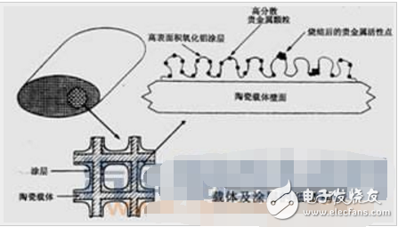 Composition and structure diagram of three-way catalytic converter