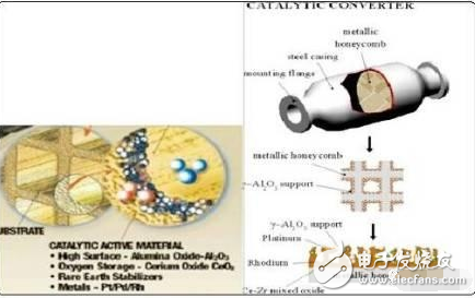 Composition and structure diagram of three-way catalytic converter