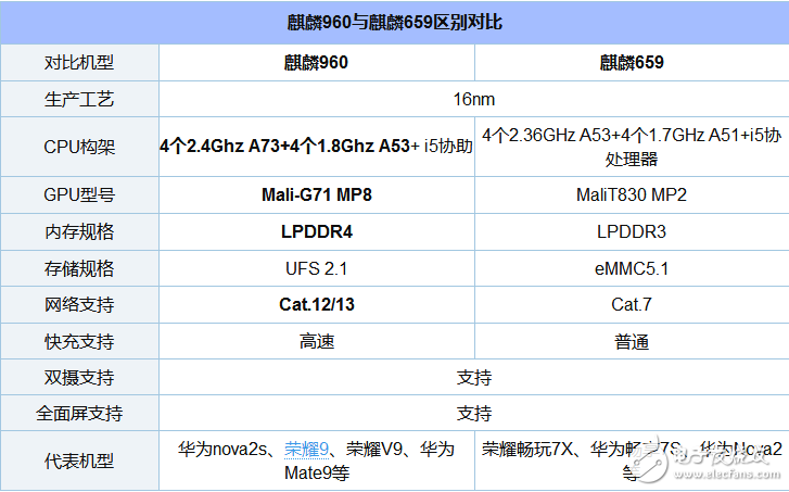 What is the difference between Kylin 659 and Kirin 960?