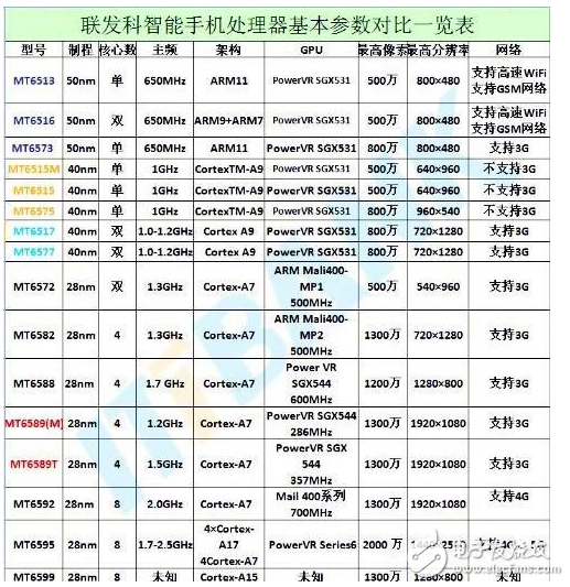 MediaTek processor specifications at a glance