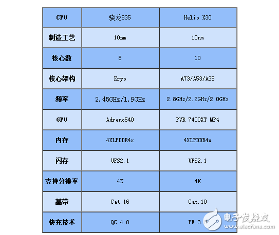 Comparative Analysis of Performance Parameters of MediaTek x30 and Xiaolong 835