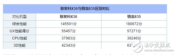 Comparative Analysis of Performance Parameters of MediaTek x30 and Xiaolong 835