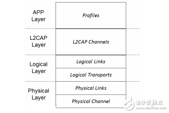 Bluetooth protocol architecture and working principle