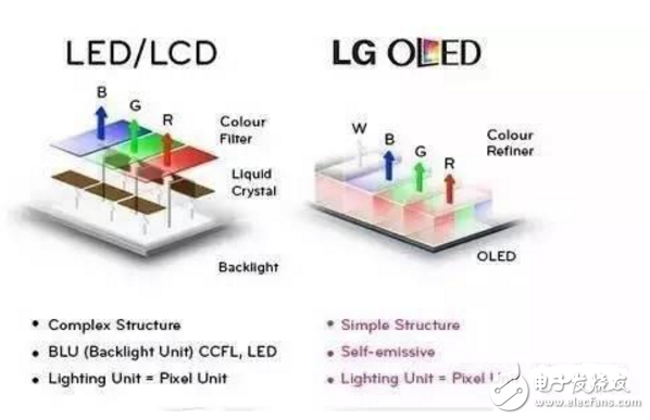 Why can oled bend _lcd why can't bend