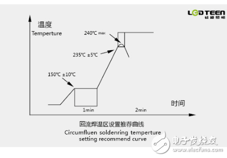 COB light source use precautions