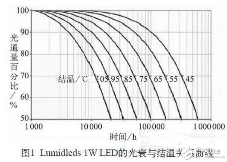 Thermal performance of LED based on COB technology