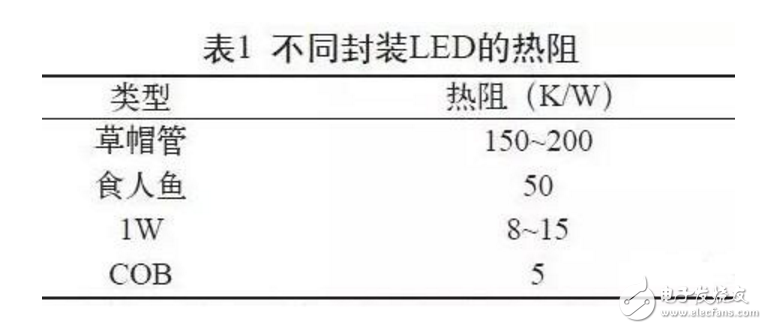 Thermal performance of LED based on COB technology