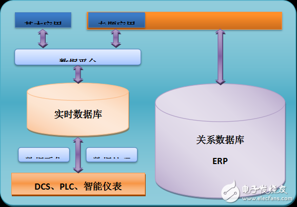 DCS and ERP integrated application solutions