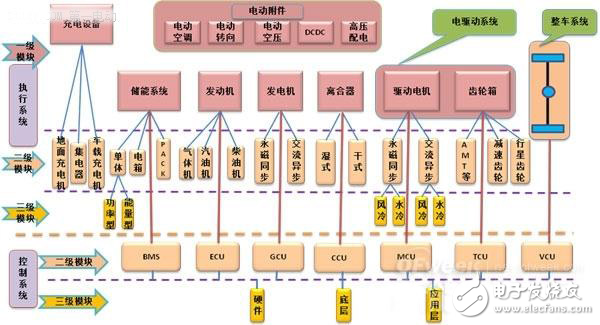 Detailed explanation of core technologies of new energy vehicles: battery pack and BMS, VCU, MCU