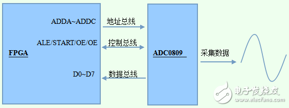 FPGA-based ADC0809 control circuit