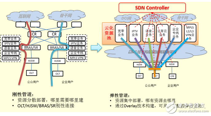 Xinhua III launches vBRAS resource pool solution and practical application