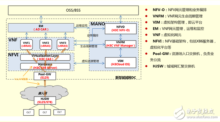 Xinhua III launches vBRAS resource pool solution and practical application