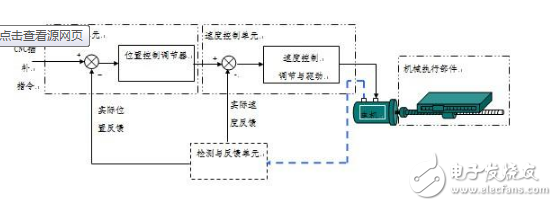 Servo drive system for CNC machine tools