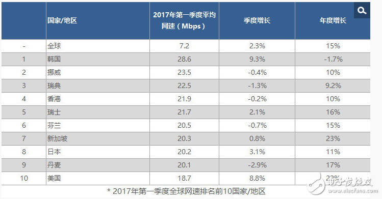 Broadband network speed global ranking, South Korea ranks first, the United States tenth, China falls on 74