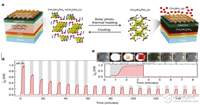 Smart windows can also act as solar cells