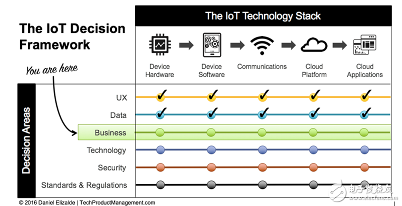 Five key points to make the Internet of Things profitable