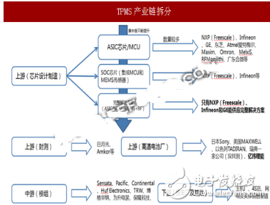 TPMS market is about to break out, who will be the beneficiary