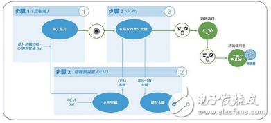 IoT security is more difficult, chip process tightens protection