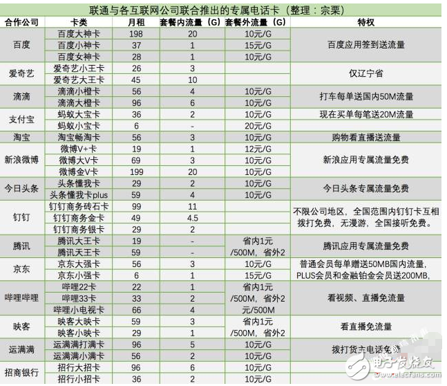 Unicom and Yuantong further cooperate to launch the Yuantong round card activity