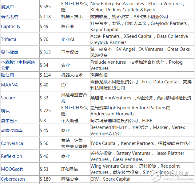 The most promising 100 artificial intelligence start-ups in 2017