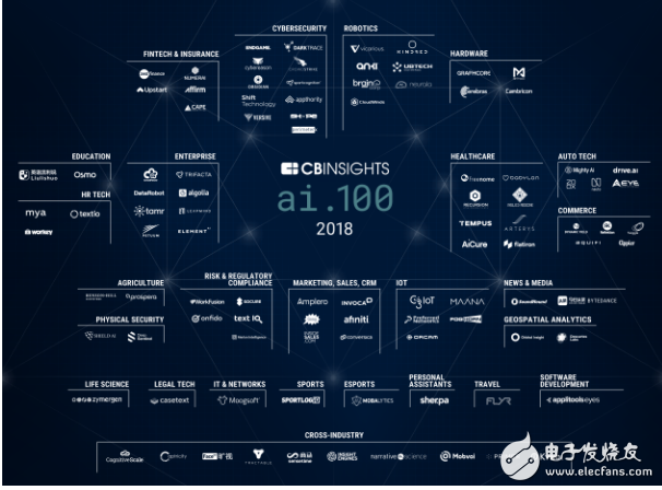 The most promising 100 artificial intelligence start-ups in 2017