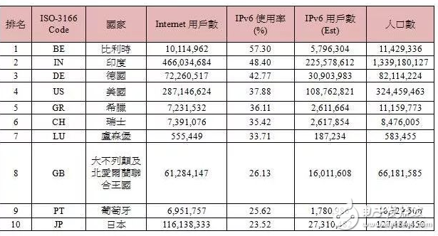 The status of global IPv6 development in 2017 How to promote the deployment of IPv6 scale into the Internet of Things