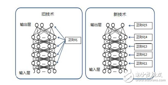 NEC develops deep learning automatic optimization technology