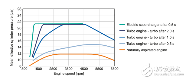 How to Treat Automotive Electronics 48V Technology