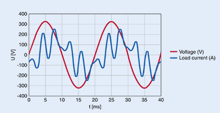 The advantages of EPCOS active harmonic filters