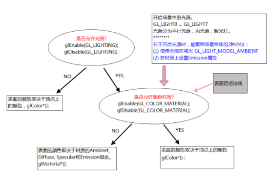 Talking about Lighting Technology in OpenGL