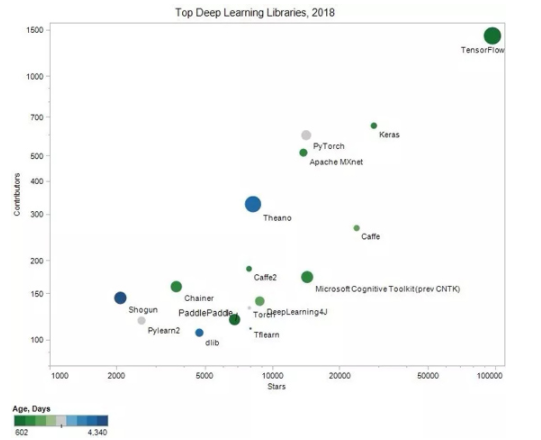 16 GitHub worthy of collection of deep learning frameworks