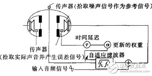 Principle and system of active noise reduction earphone