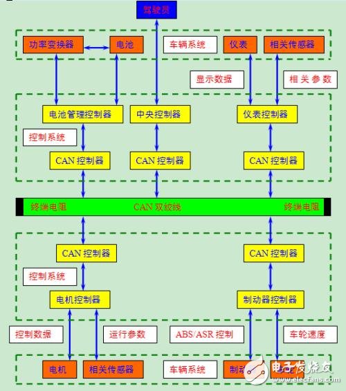 Can bus structure and principle