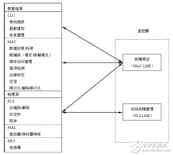 Can bus hierarchy and message transmission