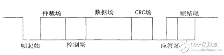 Can bus hierarchy and message transmission