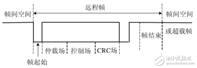 Can bus hierarchy and message transmission