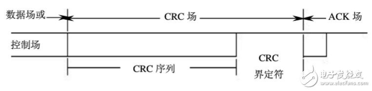 Can bus hierarchy and message transmission