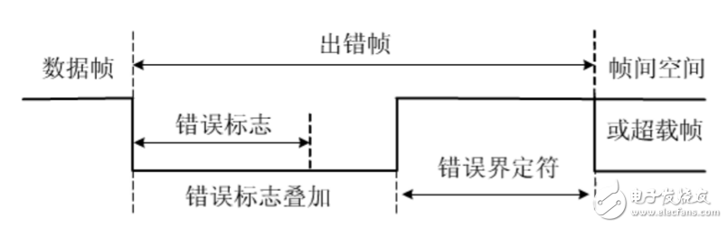 Can bus hierarchy and message transmission