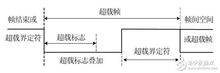 Can bus hierarchy and message transmission