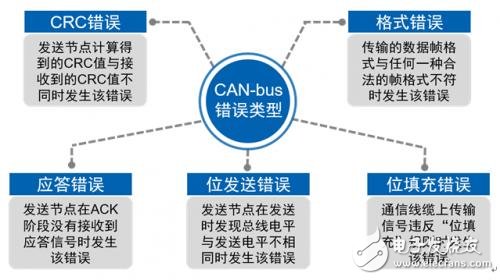 CAN bus error type and fault definition