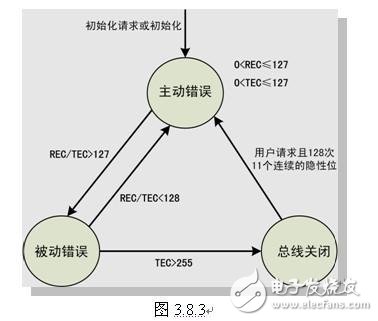 CAN bus error type and fault definition