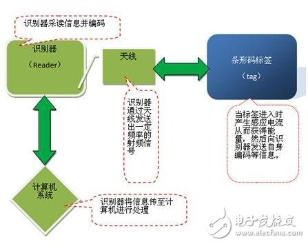 Introduction to the advantages and disadvantages of rfid technology