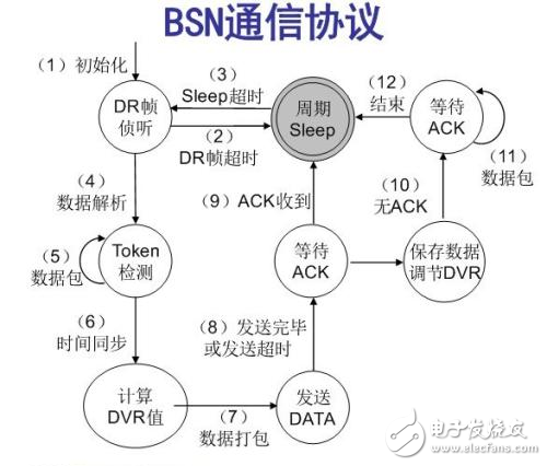 What is the human body sensor network?